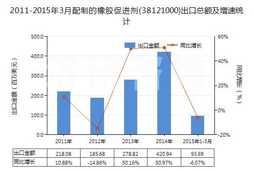 2011-2015年3月配制的橡膠促進(jìn)劑(38121000)出口總額及增速統(tǒng)計(jì)